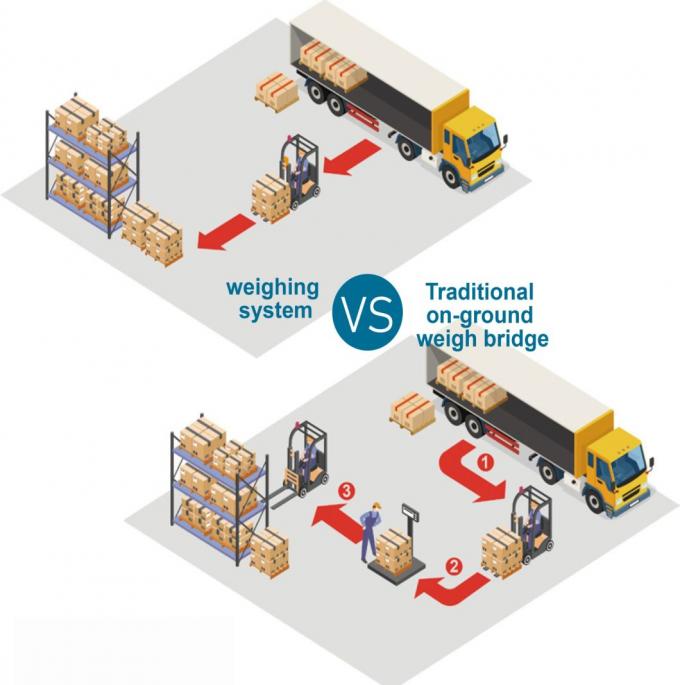Lagerhaus-Forklift-Skala-Anzeige 5000 kg für Gewicht-Forklift-Skala-Anzeige 0